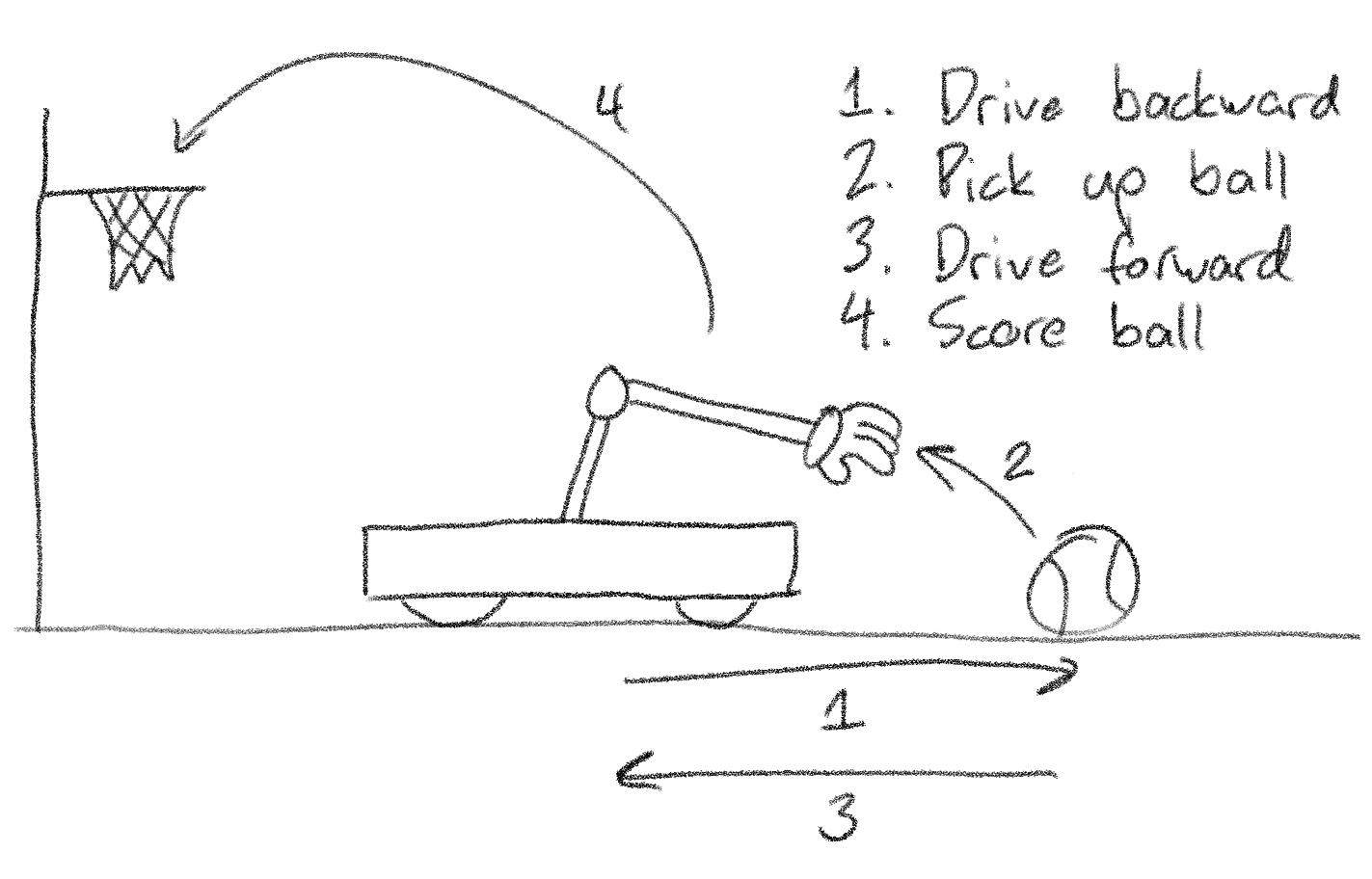 A diagram of a four-step autonomous routine: drive backward, pick up ball, drive forward, score ball.