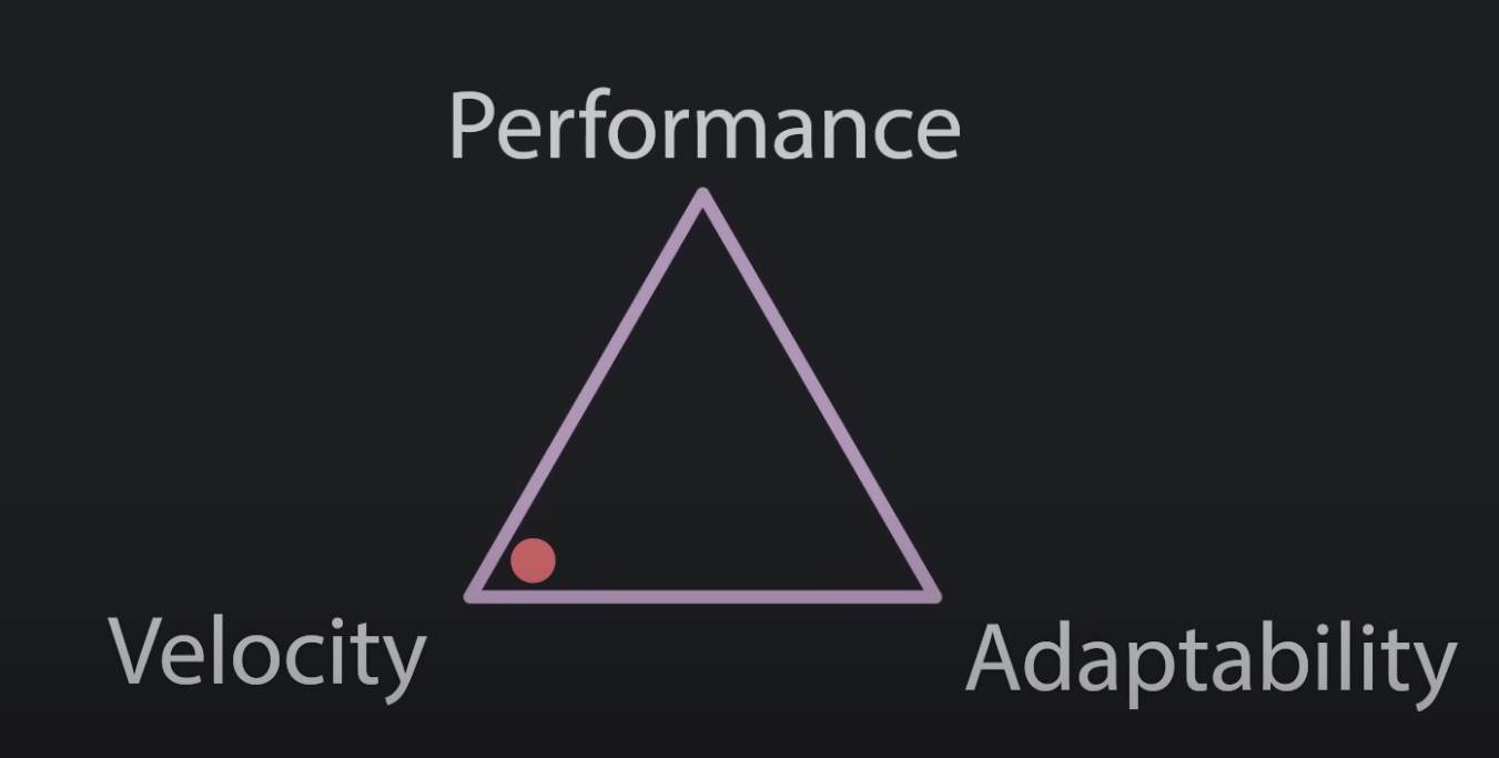 A tradeoff triangle with three corners: Performance, Velocity, and Adaptability