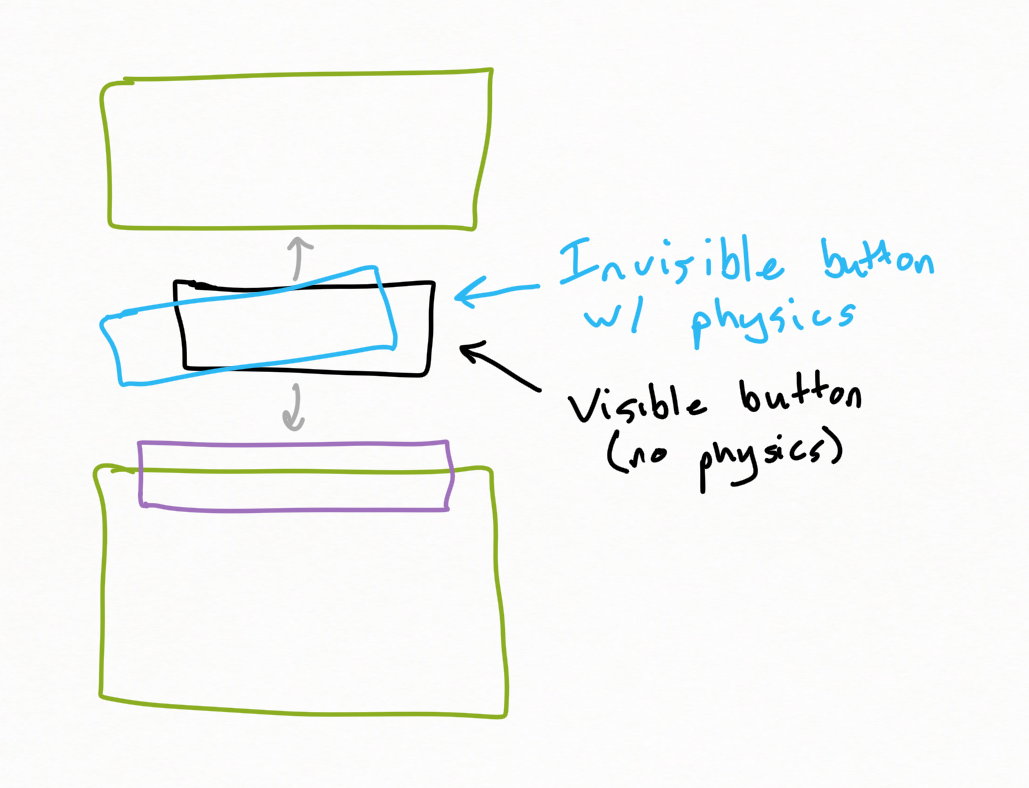 Drawing of the button with the extra invisible physics box